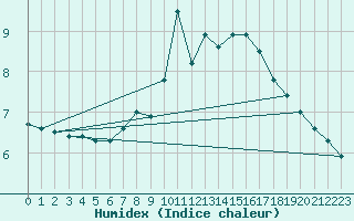 Courbe de l'humidex pour Kaisersbach-Cronhuette