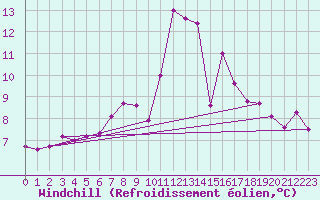 Courbe du refroidissement olien pour Montbeugny (03)
