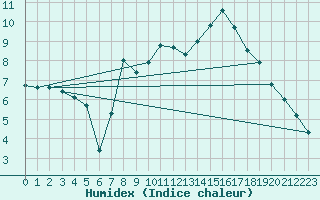 Courbe de l'humidex pour Vestmannaeyjabr