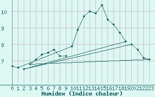 Courbe de l'humidex pour Abed