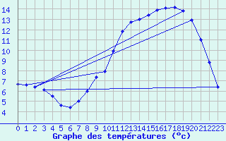 Courbe de tempratures pour Epinal (88)