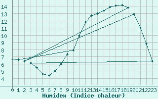 Courbe de l'humidex pour Epinal (88)