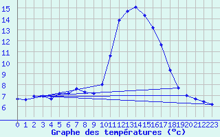 Courbe de tempratures pour Pinsot (38)
