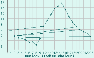 Courbe de l'humidex pour La Beaume (05)