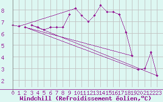 Courbe du refroidissement olien pour Aix-en-Provence (13)