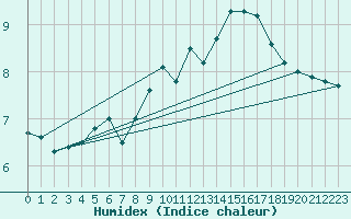 Courbe de l'humidex pour Sulina