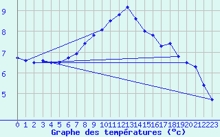 Courbe de tempratures pour Gaardsjoe