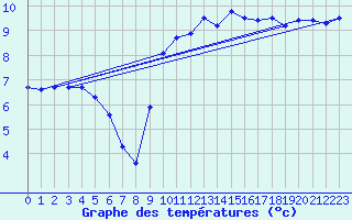 Courbe de tempratures pour Pointe de Chassiron (17)