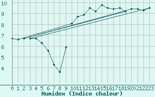 Courbe de l'humidex pour Pointe de Chassiron (17)