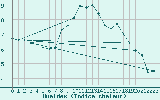 Courbe de l'humidex pour Nyon-Changins (Sw)