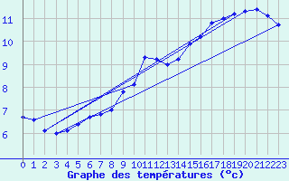 Courbe de tempratures pour Droue-sur-Drouette (28)