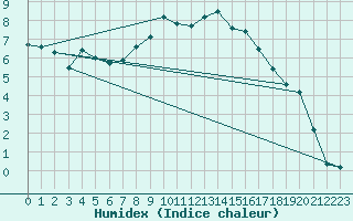 Courbe de l'humidex pour Bivio