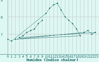 Courbe de l'humidex pour Ploumanac'h (22)