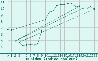 Courbe de l'humidex pour Cabo Vilan