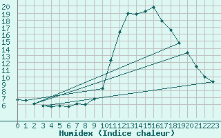 Courbe de l'humidex pour Castellbell i el Vilar (Esp)