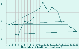 Courbe de l'humidex pour Segovia