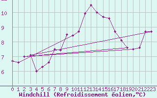 Courbe du refroidissement olien pour Bad Lippspringe