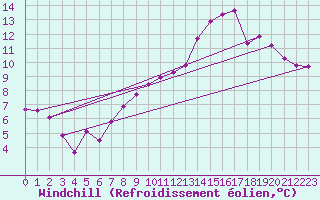 Courbe du refroidissement olien pour Boulaide (Lux)