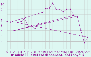Courbe du refroidissement olien pour Delemont