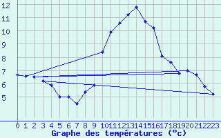 Courbe de tempratures pour Manston (UK)