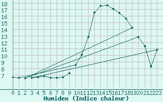 Courbe de l'humidex pour Saint-Paul-lez-Durance (13)