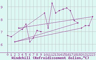 Courbe du refroidissement olien pour Abla