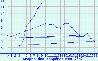 Courbe de tempratures pour Rax / Seilbahn-Bergstat