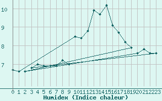 Courbe de l'humidex pour La Fretaz (Sw)