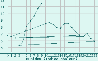 Courbe de l'humidex pour Rax / Seilbahn-Bergstat