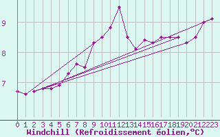 Courbe du refroidissement olien pour la bouée 62145
