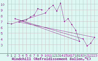 Courbe du refroidissement olien pour Tjotta