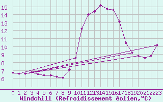Courbe du refroidissement olien pour Cavalaire-sur-Mer (83)