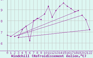 Courbe du refroidissement olien pour Braganca