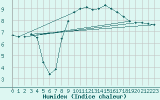 Courbe de l'humidex pour Malin Head