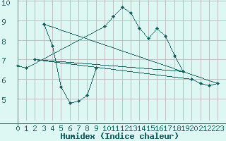 Courbe de l'humidex pour Als (30)