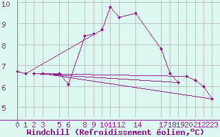 Courbe du refroidissement olien pour Tanabru