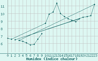 Courbe de l'humidex pour Palencia / Autilla del Pino