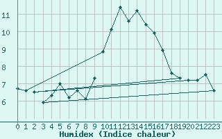 Courbe de l'humidex pour Livry (14)