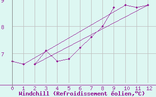 Courbe du refroidissement olien pour Fair Isle