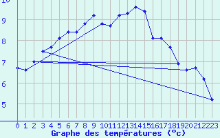 Courbe de tempratures pour Geisenheim