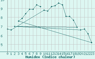 Courbe de l'humidex pour Geisenheim