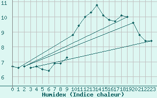 Courbe de l'humidex pour Fylingdales