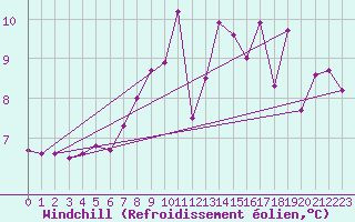 Courbe du refroidissement olien pour Bad Kissingen