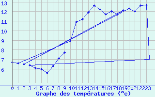 Courbe de tempratures pour Murted Tur-Afb