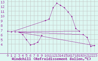 Courbe du refroidissement olien pour Kuemmersruck