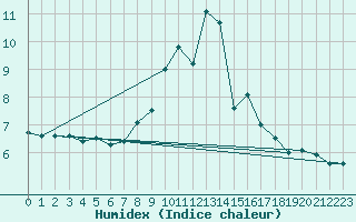 Courbe de l'humidex pour Humain (Be)