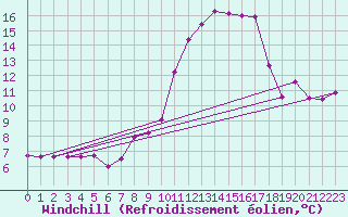 Courbe du refroidissement olien pour Biarritz (64)