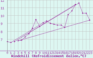 Courbe du refroidissement olien pour Anglars St-Flix(12)
