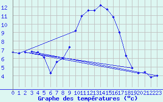 Courbe de tempratures pour Herstmonceux (UK)