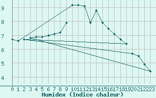 Courbe de l'humidex pour Biache-Saint-Vaast (62)